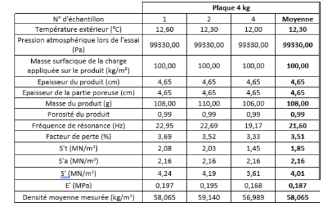 Mesure de rigidité dynamique au CEVAA | Elasticité d'un matériau